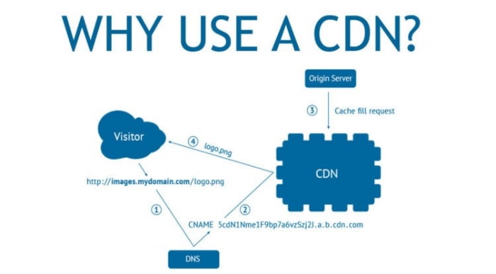 شبکه توزیع محتوا CDN