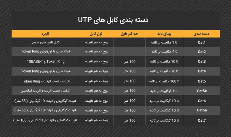 انواع کابل شبکه