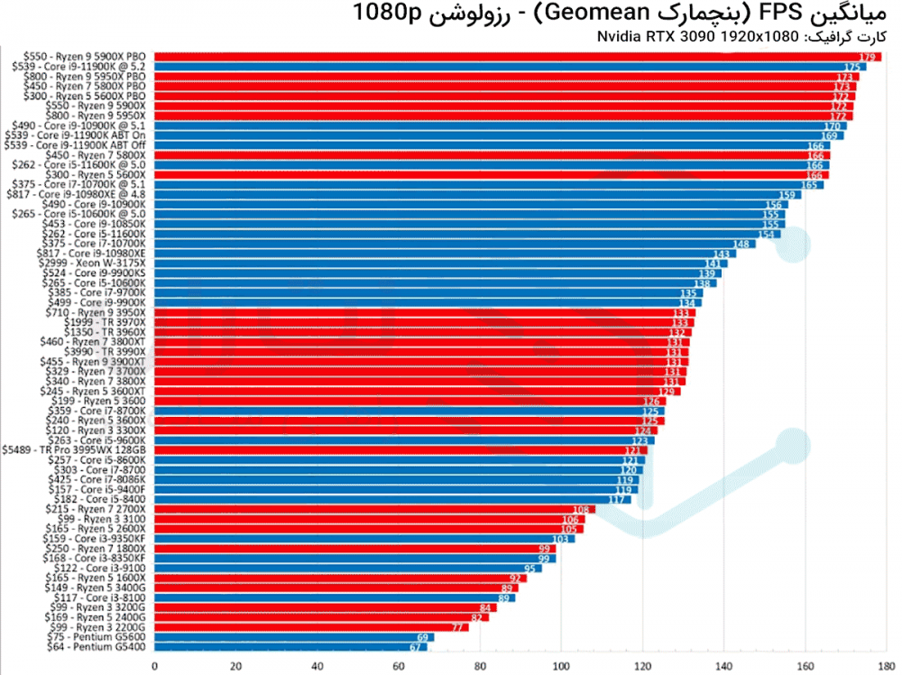 مقایسه CPU های Intel و AMD - بنچ مارک