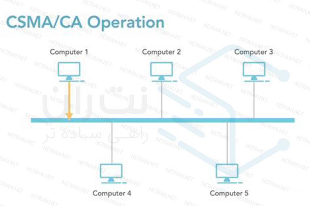 csma/ca operaton